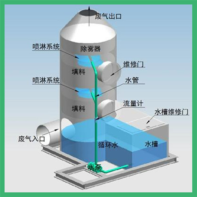 噴淋塔，廢氣凈化塔，廢氣如何處理？